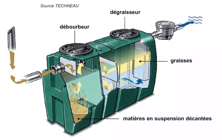 La fosse Septique : Information, Installation, Entretien - Sagéau